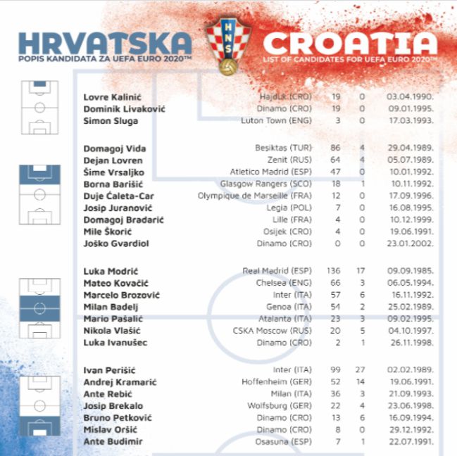 La lista de la selección croata para la Eurocopa-2020.