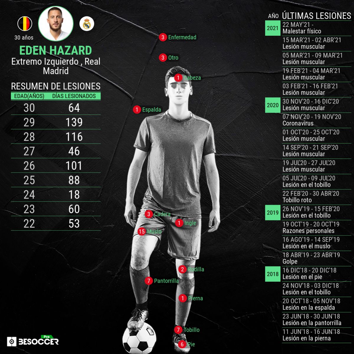 Historial de lesiones de Hazard.