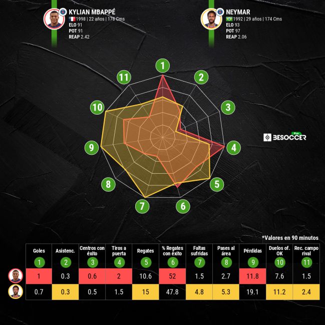 Comparativa de Kylian Mbappé y Neymar.