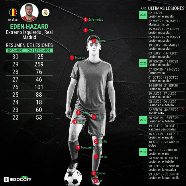 Lesiones de Eden Hazard.
