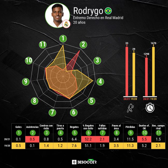 Estadísticas comparadas de Rodrygo en sus dos temporadas en el Real Madrid.