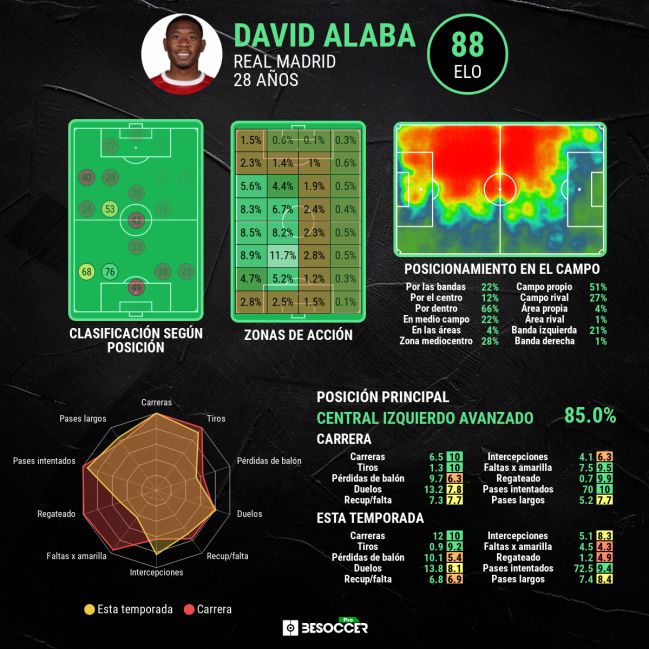 Estadísticas avanzadas de David Alaba.