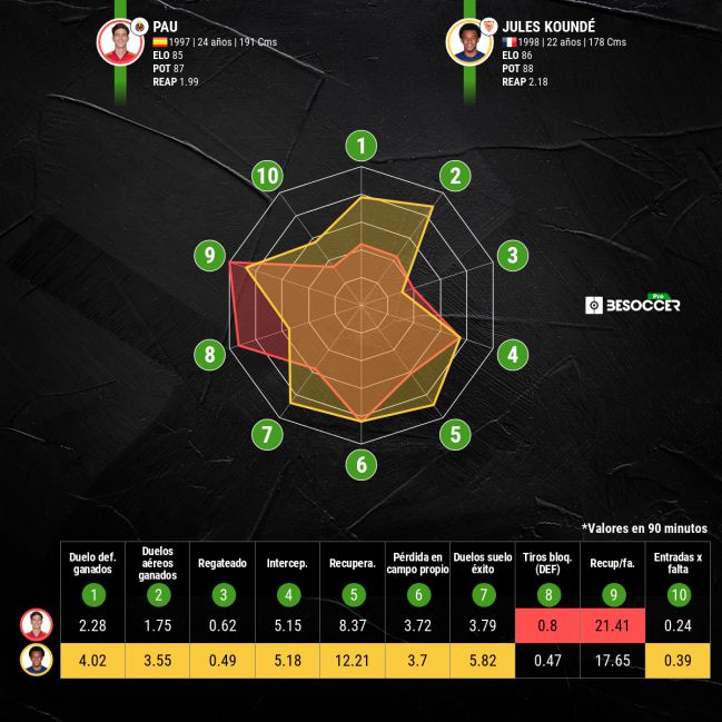 Comparativa estadística de Pau Torres y Jules Koundé.