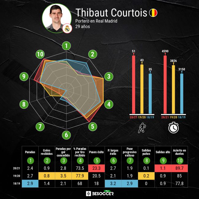 Comparativa estadística de Thibaut Courtois en sus tres primeras temporadas en el Real Madrid.