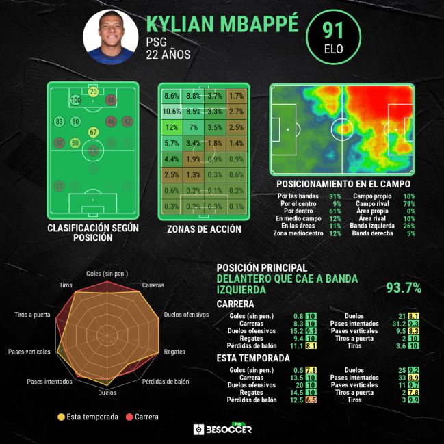 Estadísticas avanzadas de Kylian Mbappé.
