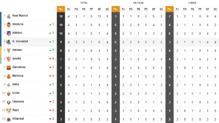 Así está la clasificación de Primera y así estaría sin el VAR: 4ª jornada