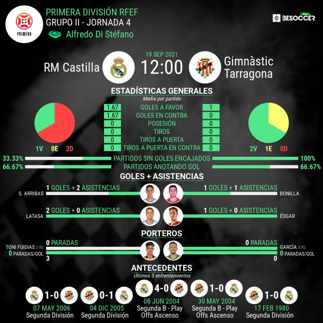 Previa estadística del Real Madrid Castilla-Nàstic de Tarragona.