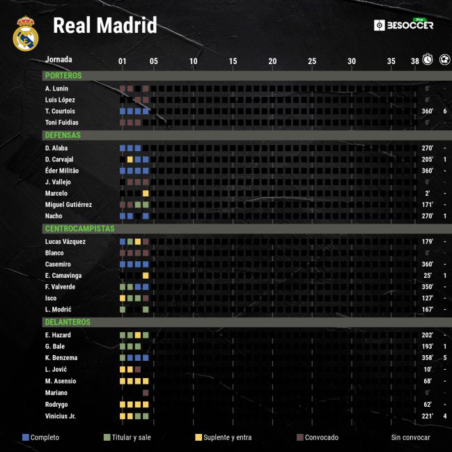 Rendimiento de la plantilla del Real Madrid por jornada de LaLiga Santander.