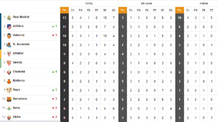 Así está la clasificación de Primera y así estaría sin VAR: 5ª jornada