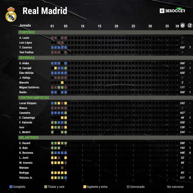 Balance de la plantilla del Madrid en esta temporada.