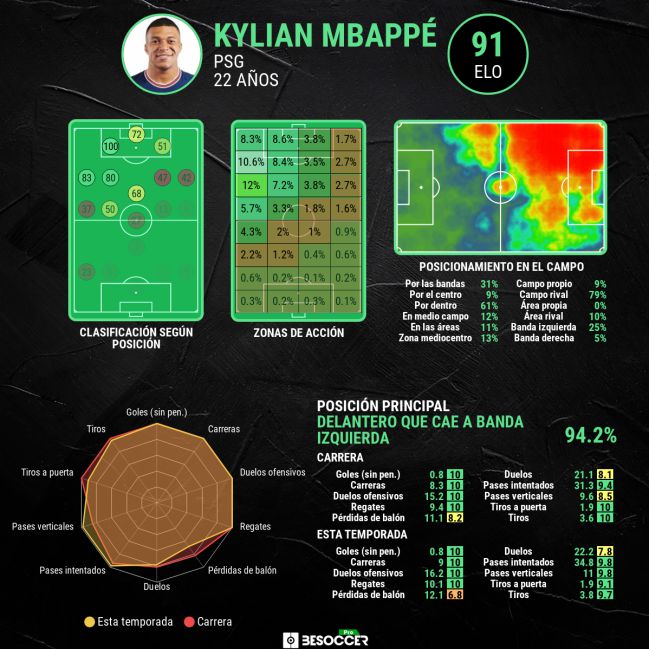 Las estadísticas avanzadas de Mbappé.