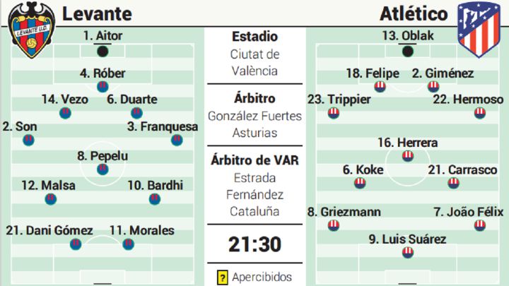 Los posibles onces del Levante-Atlético.