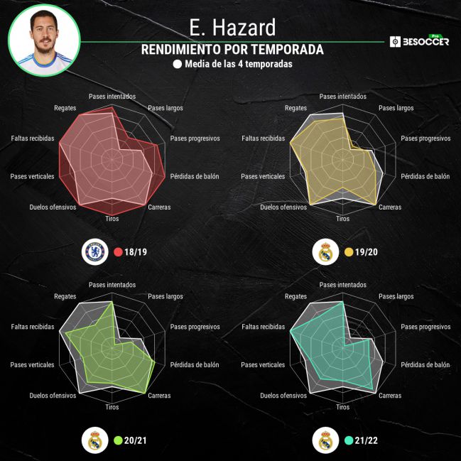Rendimiento por temporada de Eden Hazard.
