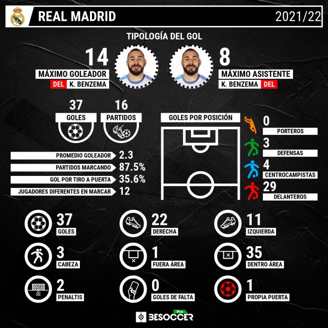 Tipología del gol en el Real Madrid 2021-2022.