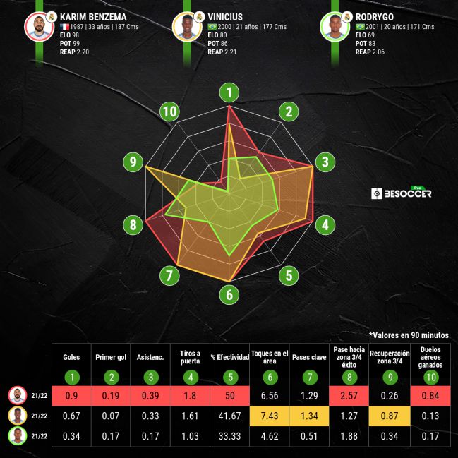 Comparativa estadística de Benzema, Vinicius y Rodrygo.