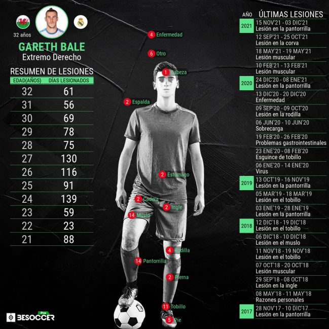 Lesiones de Gareth Bale.
