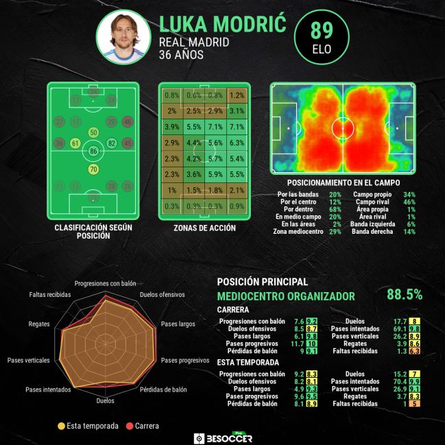 Estadísticas avanzadas de Luka Modric.