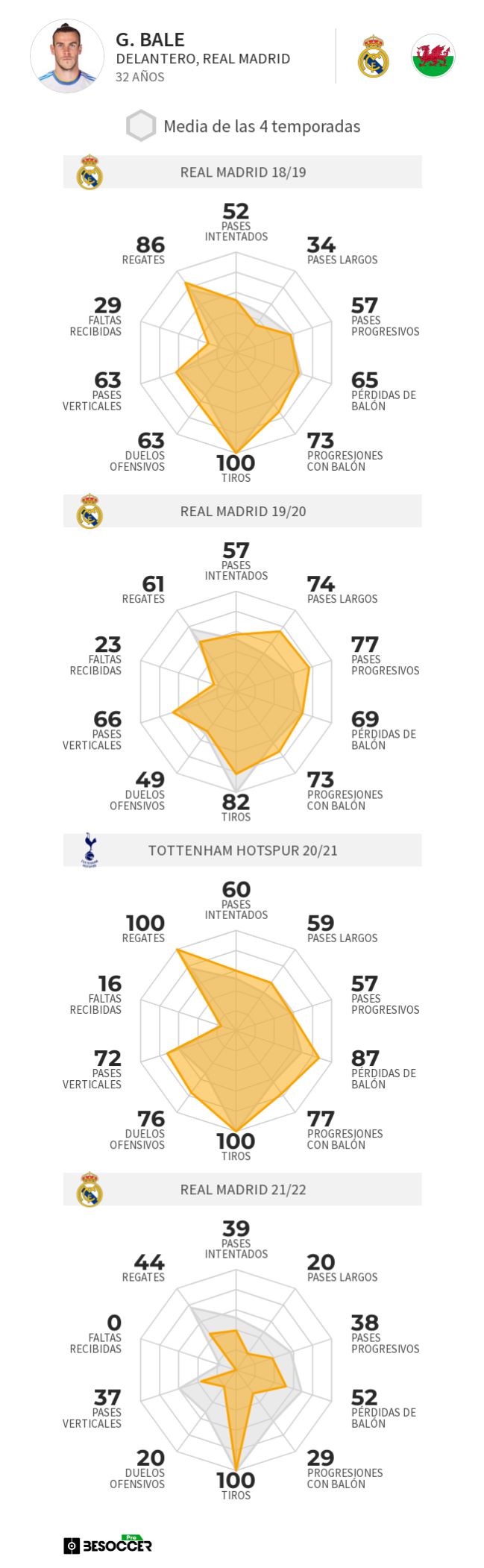 Comparativa del rendimiento de Gareth Bale las cuatro últimas temporadas.