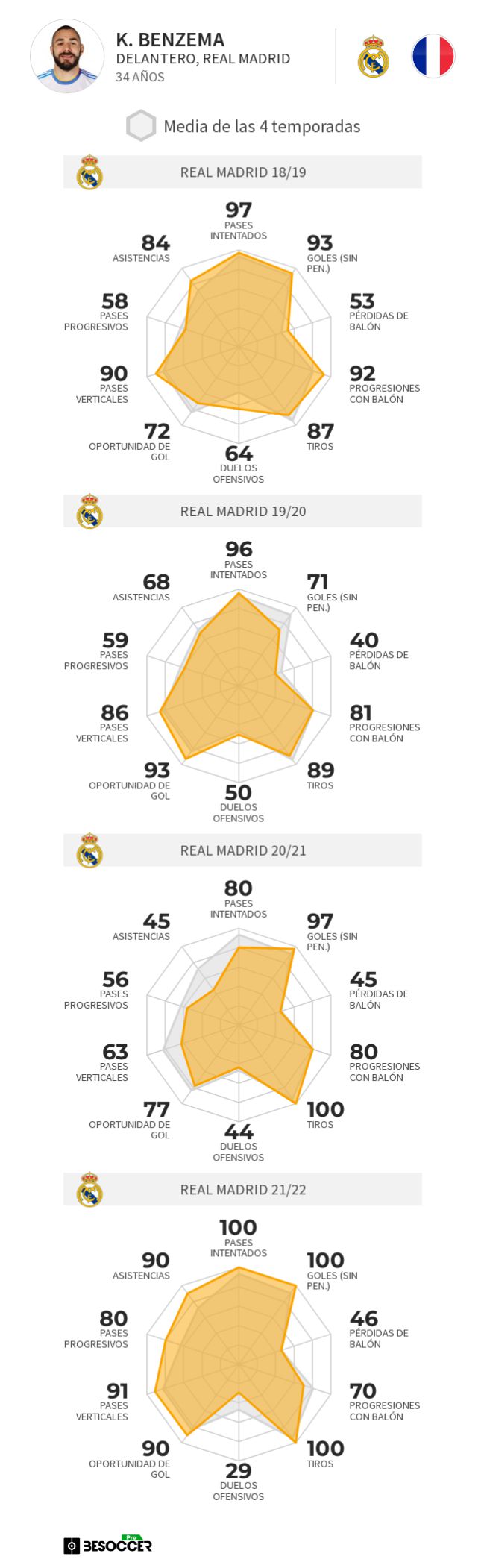 Análisis de las últimas temporadas de Karim Benzema. (Los datos están expresados en porcentaje sobre el jugador con mejores estadísticas en ese parámetro).