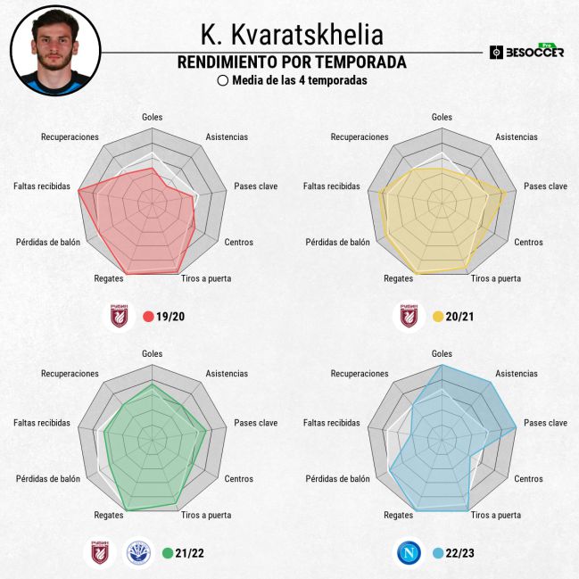 Evolución del rendimiento de Kvaratskhelia.