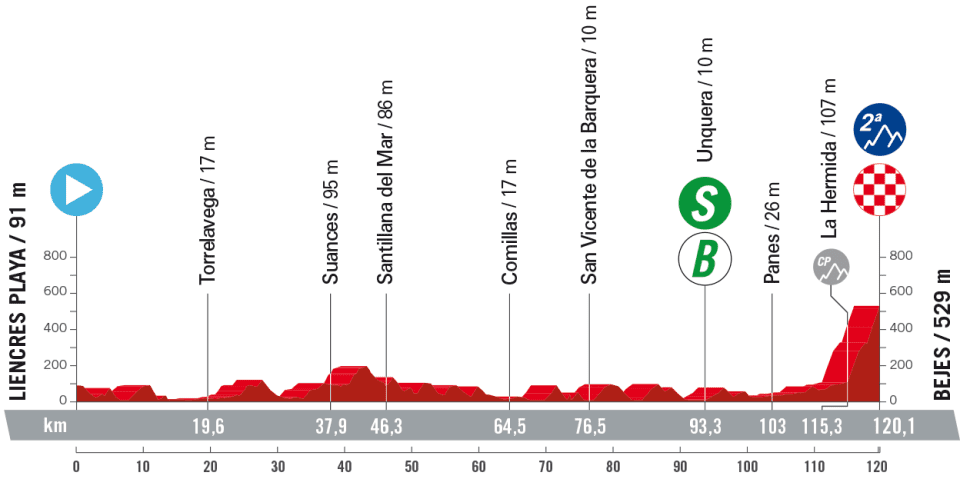 Etapa 16