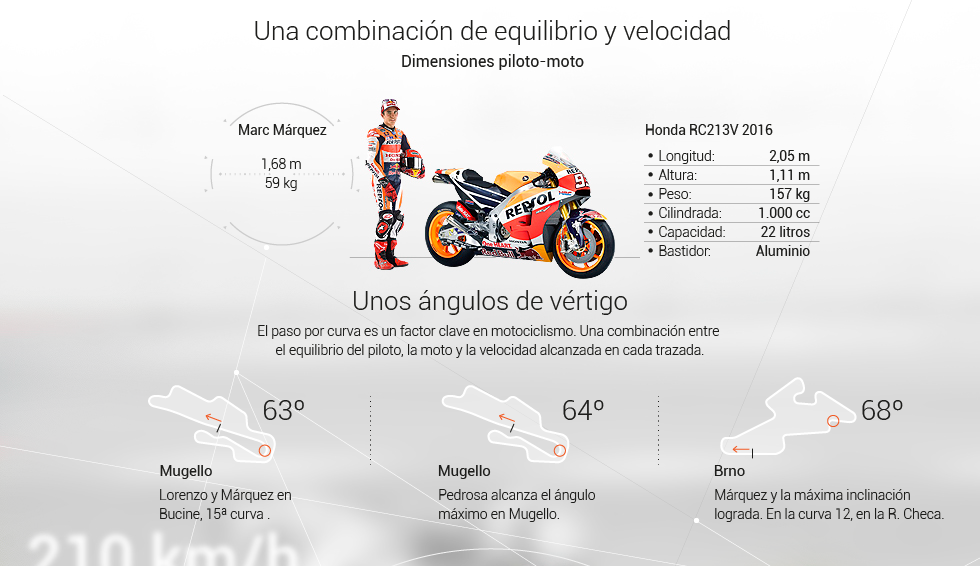 Gráfico MotoGP