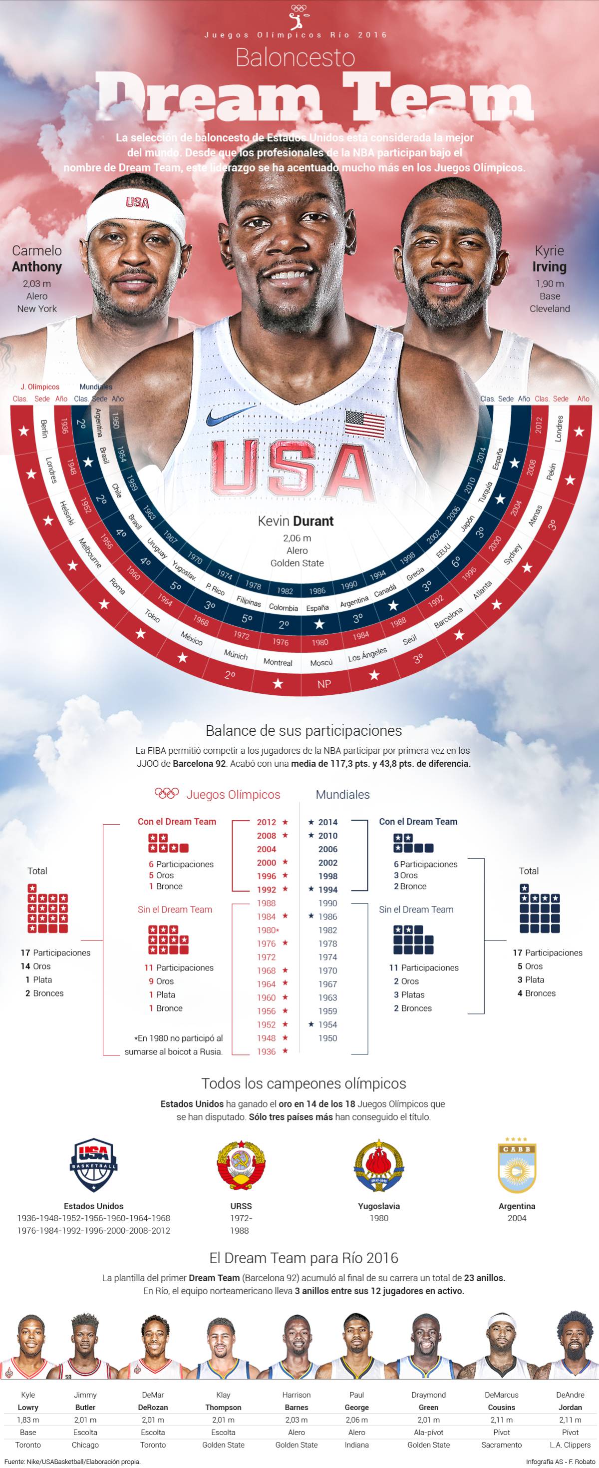 ¡Llegó el Dream Team! Ya está acá el mejor basket del mundo