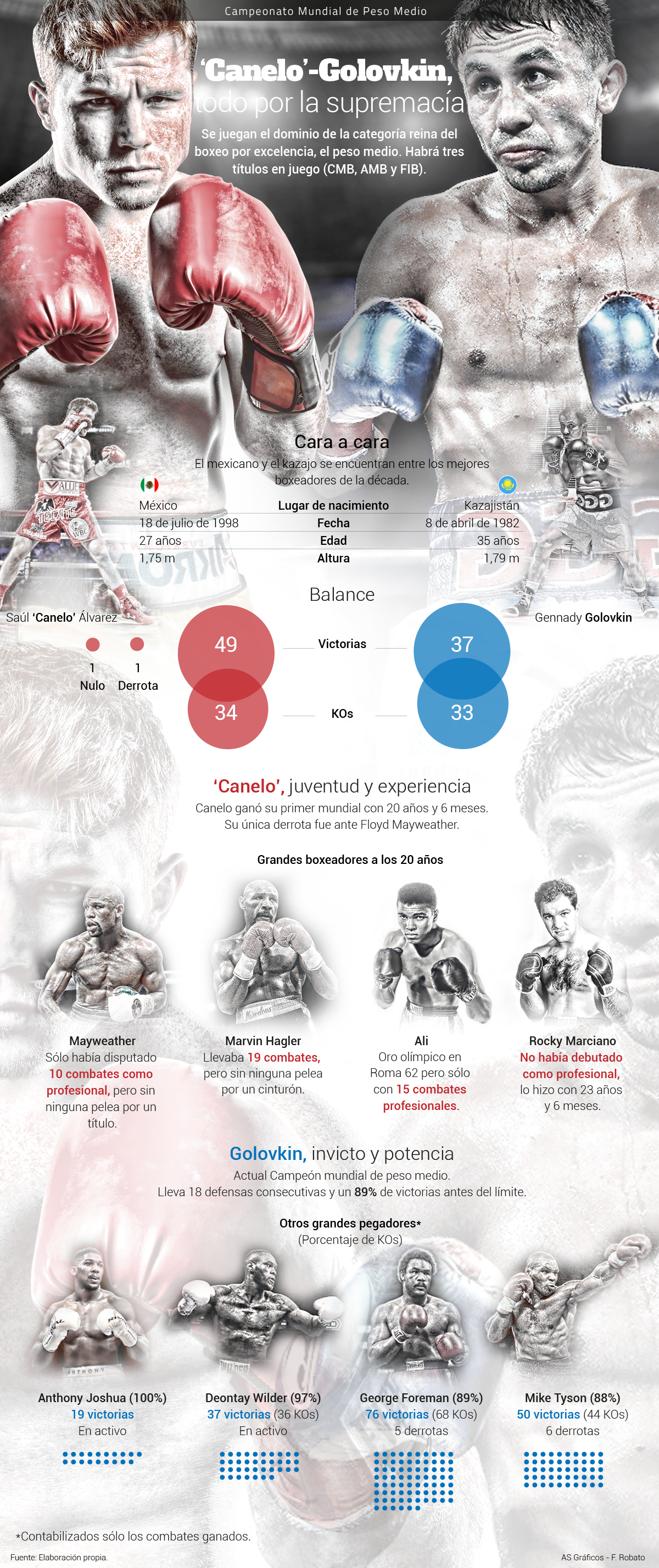 Canelo-Golovkin, los datos
del combate del año