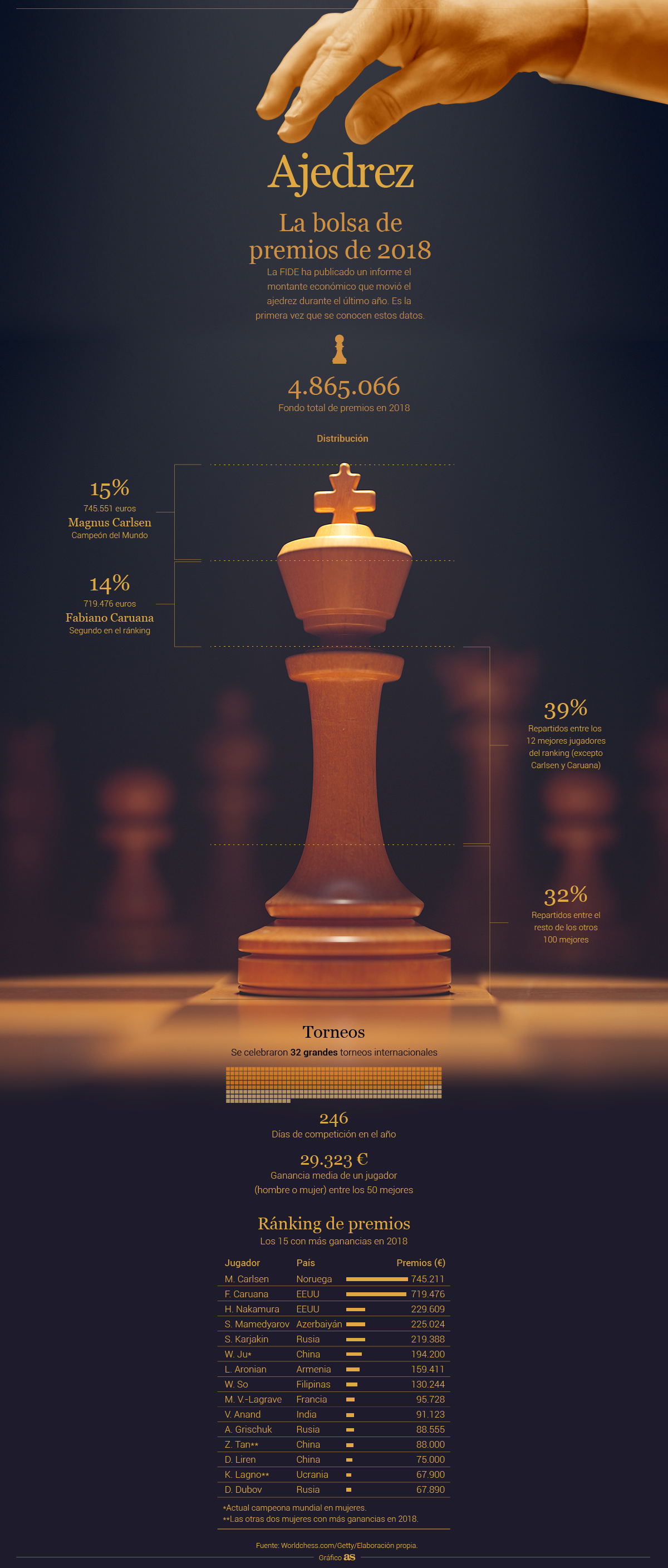 Gráfico: dinero gana la élite mundial del ajedrez? -