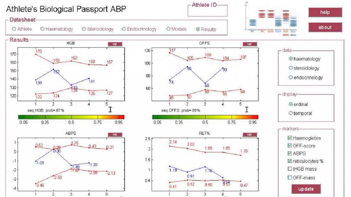 Así funciona el pasaporte biológico contra el dopaje