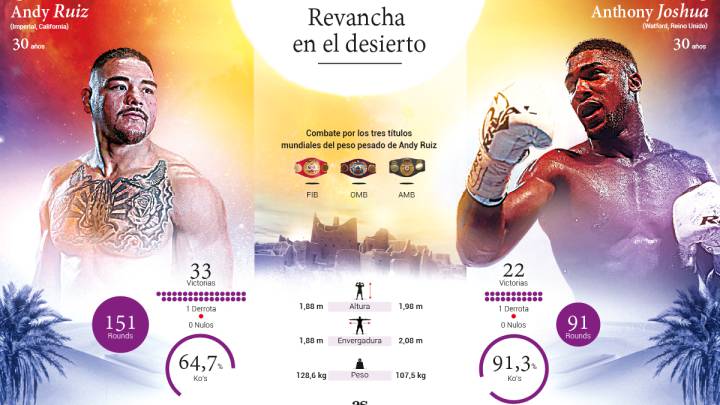 Previa del Andy Ruiz vs Anthony Joshua: WBA, IBF y WBO del peso pesado.