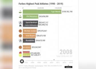 ¿Qué deportista ha ganado más desde 1990? Aquí el gráfico...