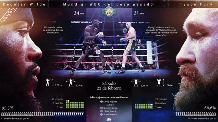 Previa del Deontay Wilder vs Tyson Fury 2: Mundial WBC del peso pesado.