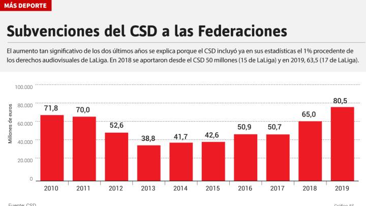 Este año, LaLiga aportaría más a las federaciones que el CSD