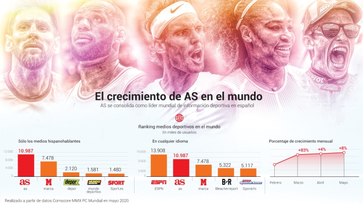 AS reafirma su liderazgo mundial en información deportiva en español