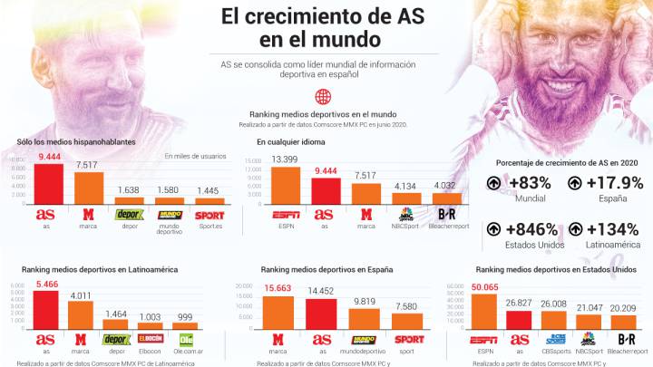 El crecimiento de AS en el mundo