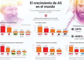 AS consolida su liderato mundial en información deportiva en español