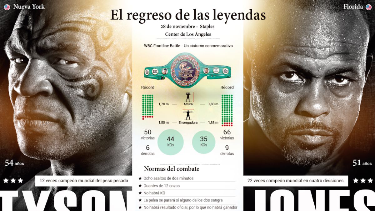 Previa del Mike Tyson vs Roy Jones Jr.