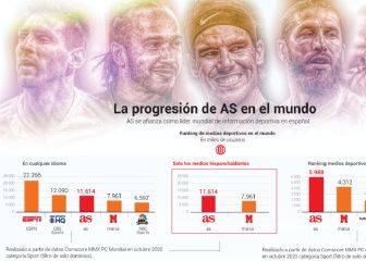 AS amplía su liderazgo mundial en español
