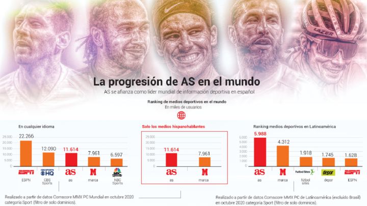AS amplía su liderazgo mundial en español