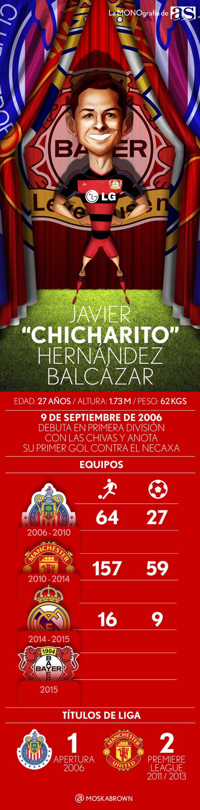 La MONOgrafía de Moskabrown: Chicharito al Bayer Leverkusen