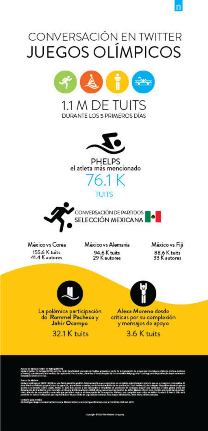 Más de 1 millón de Twits sobre Juegos Olímpicos y participación de mexicanos