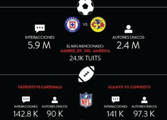 Ambriz, el más mencionado del Cruz Azul vs América en redes
