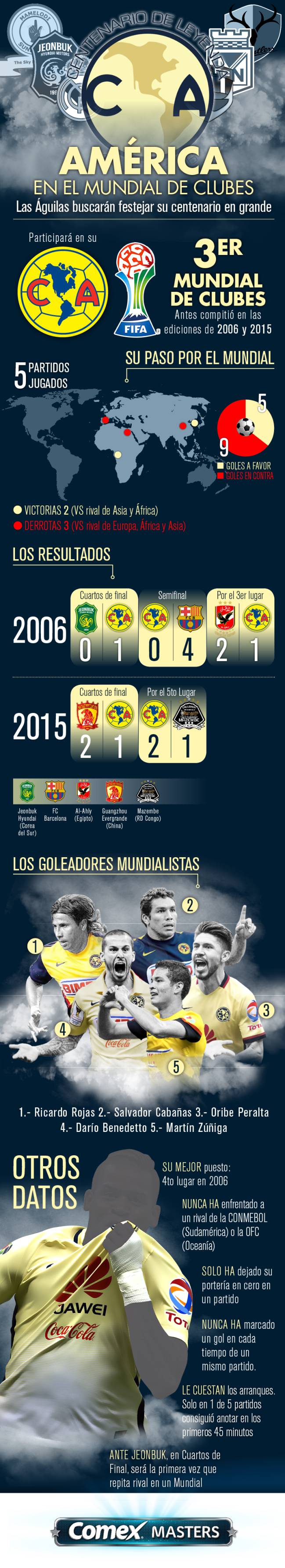 Club América en el Mundial de Clubes