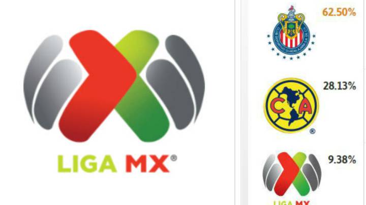 De los votantes en AS, el 62% considera que Chivas se lleva el Clásico Nacional. Pese a que la estadística está en contra, la opinión de los usuarios de AS señala al Rebaño Sagrado como favorito para llevarse el Clásico Nacional