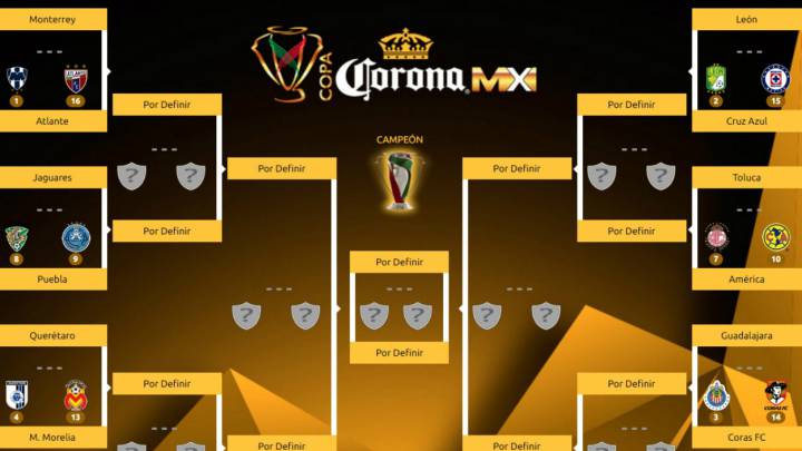Así se jugarían los octavos de final de Copa MX. A falta de tres partidos por desarrollarse, así se encuentran las llaves para los octavos de final.