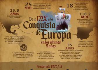 De la MX a la Conquista de Europa en los últimos 5 años