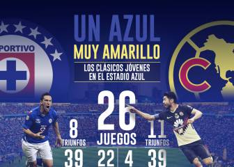 Un Azul muy amarillo: América domina en casa del Cruz Azul