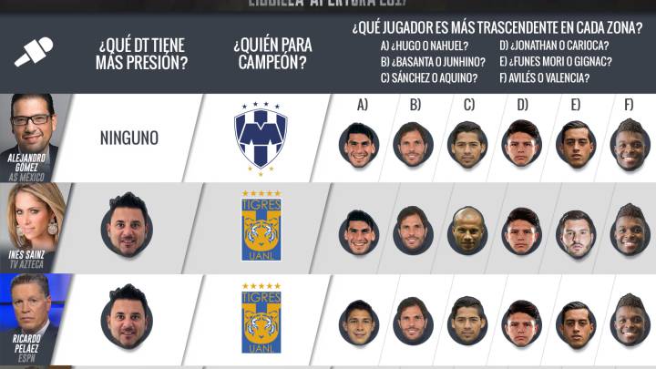 Los expertos en AS tienen a Tigres como amplio favorito