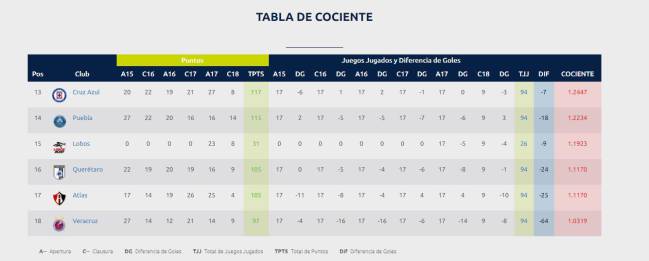 Tabla de cocientes a falta de ocho fechas en el Clausura 2018